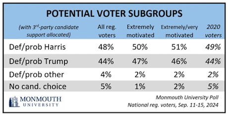 Polls Continue To Favor Kamala Harris In 2024 Election