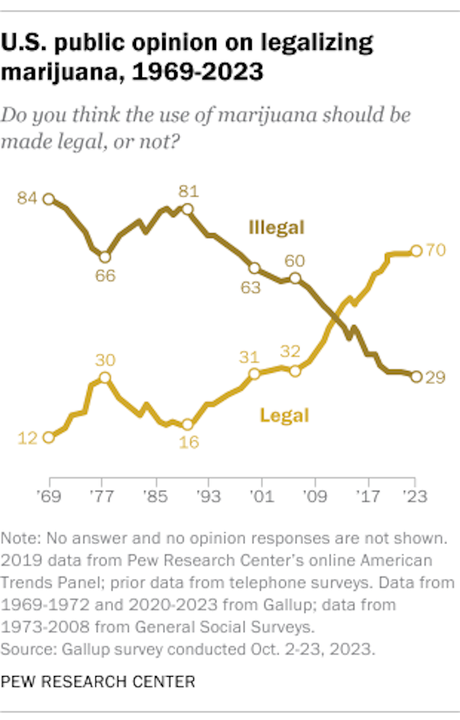 The U.S. Has Seen A Radical Change On Marijuana Legalization