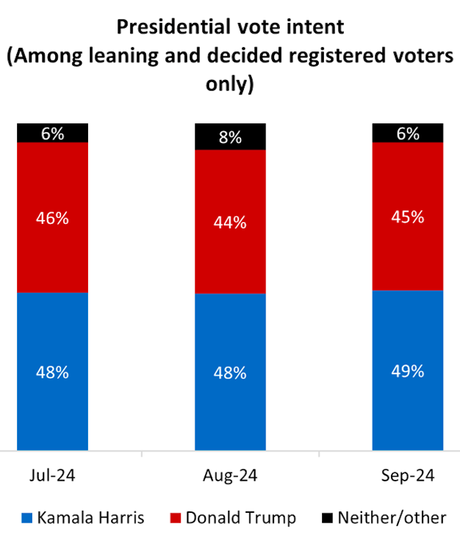 Polls Show Harris' Lead Exceeds The Margin Of Error