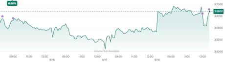 Fed Funded Thursday – 0.5% Rate Cut Good for 500 Dow Points (so far)!