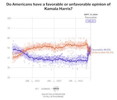 Kamala Harris' net favorability rating moves into positive territory, meaning would-be voters are taking plus views of her image, following the debate