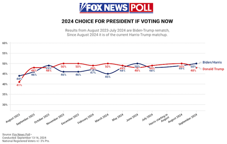 Even The Fox News Poll Has Harris With A Lead