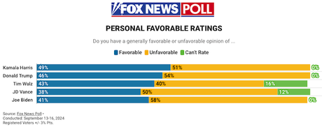 Even The Fox News Poll Has Harris With A Lead