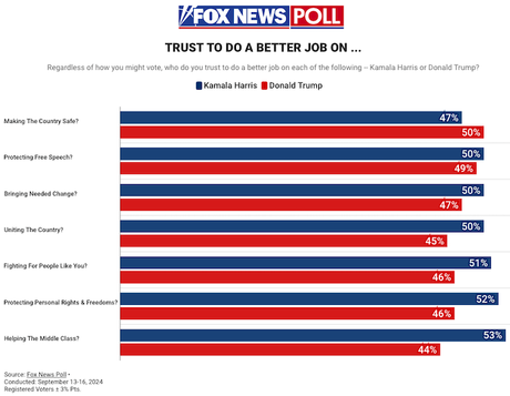 Even The Fox News Poll Has Harris With A Lead