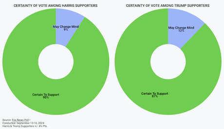 Even The Fox News Poll Has Harris With A Lead