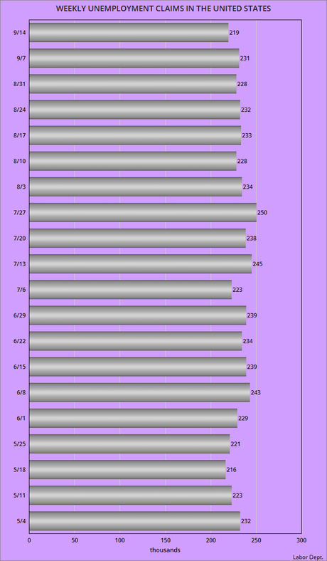 About 219,000 Workers Filed For Unemployment Last Week