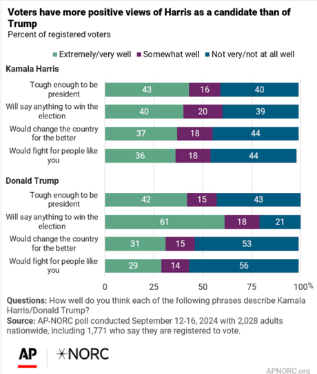 More Think Harris Will Win Than Trump - Harris Viewed Better