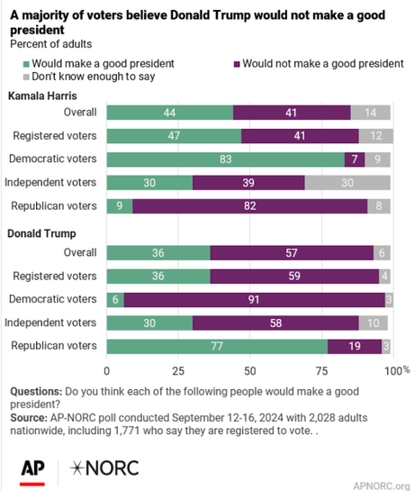 More Think Harris Will Win Than Trump - Harris Viewed Better