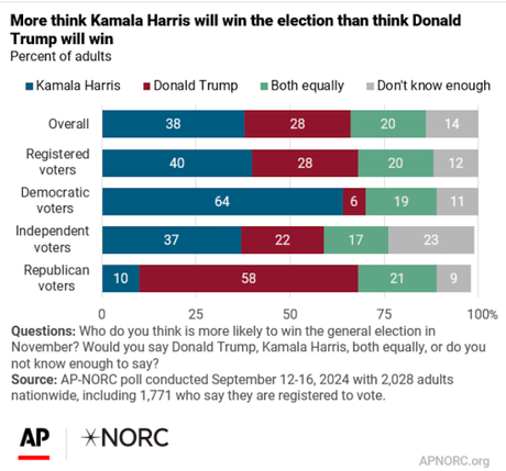 More Think Harris Will Win Than Trump - Harris Viewed Better