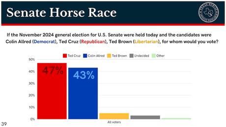 Democrats Are Growing Closer In Texas