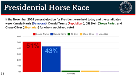 Democrats Are Growing Closer In Texas