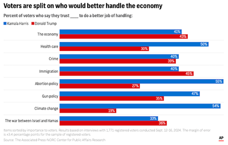 Voters Now Split On Who Would Be Better For The Economy