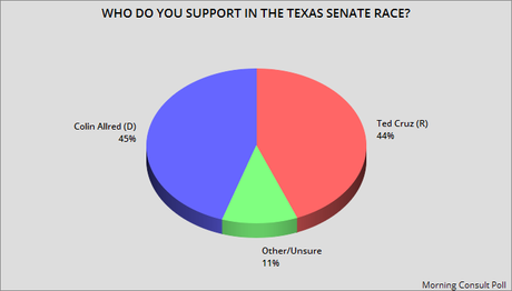 MC Poll Has Allred By 1 Point Over Cruz In Texas