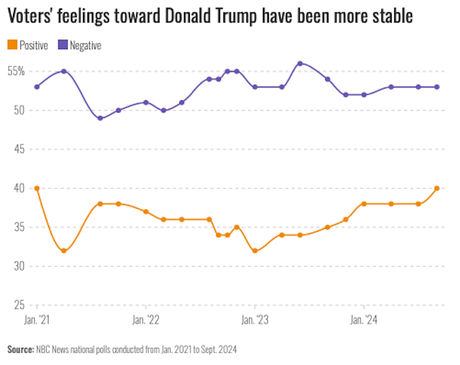 NBC News Poll Has Harris With A 5-Point Lead Over Trump