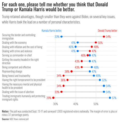 NBC News Poll Has Harris With A 5-Point Lead Over Trump