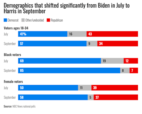 Young Voters, Women, & Blacks Trending Toward Harris