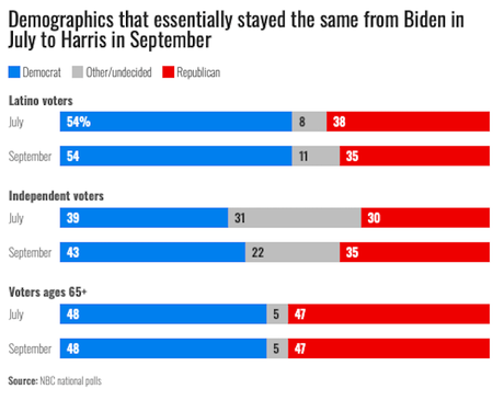 Young Voters, Women, & Blacks Trending Toward Harris