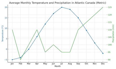 Atlantic Canada Temperature & Precipitation - Metric