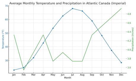 atlantic canada weather imperial precipitation