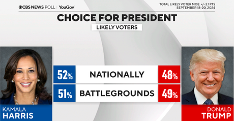 CBS/YouGov Poll Has Harris With A 4-Point Lead