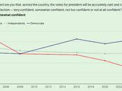 Only Republicans Confident Election Accuracy