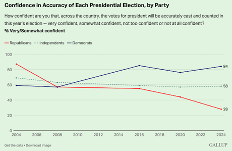 Only 28% Of Republicans Are Confident In Election Accuracy