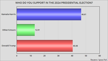 Harris Has A 6 Point Lead In The New Reuters/Ipsos Poll