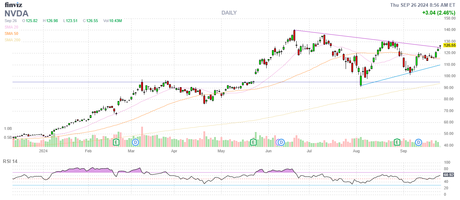 Full Throttle Thursday – Micron (MU) Moves the Magnificent 7