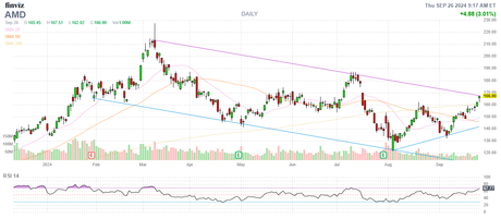 Full Throttle Thursday – Micron (MU) Moves the Magnificent 7