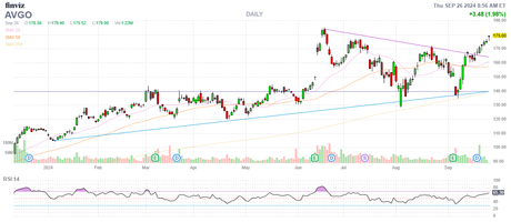 Full Throttle Thursday – Micron (MU) Moves the Magnificent 7