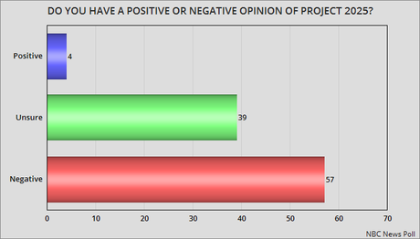 Only 4% Of Voters Have A Positive View Of Project 2025