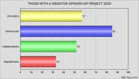 Only 4% Of Voters Have A Positive View Of Project 2025