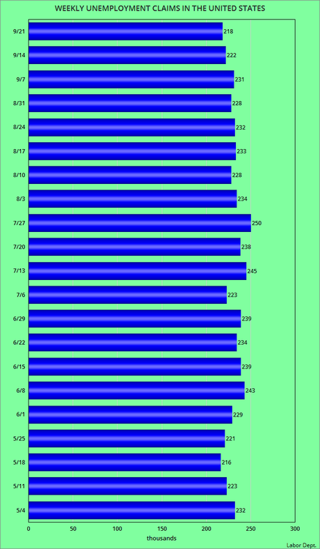 About 218,000 Workers Filed For Unemployment Last Week