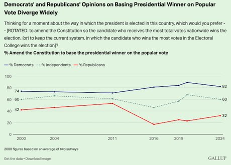 Most Americans Want To Do Away With The Electoral College