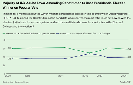 Most Americans Want To Do Away With The Electoral College