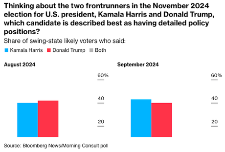 New Poll Shows Harris Doing Well In The Swing States