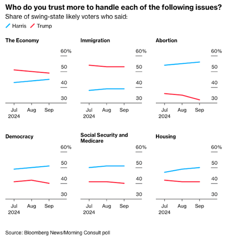 New Poll Shows Harris Doing Well In The Swing States