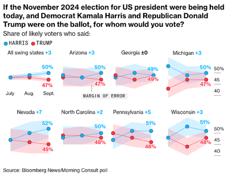 New Poll Shows Harris Doing Well In The Swing States