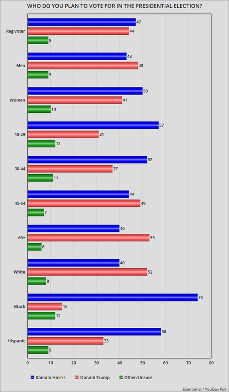 Harris Maintains A Small Edge In This National Poll