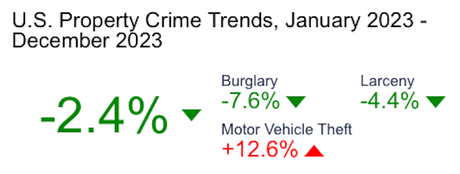 FBI Data Shows Trump Is Lying About Crime In The U.S.