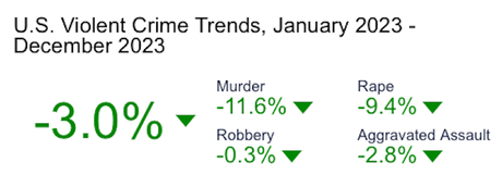 FBI Data Shows Trump Is Lying About Crime In The U.S.