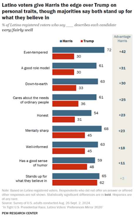 Hispanic Voters Prefer Harris Over Trump