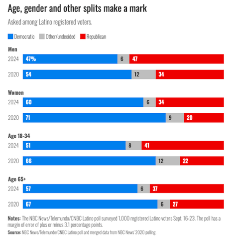 Hispanic Voters Prefer Harris Over Trump