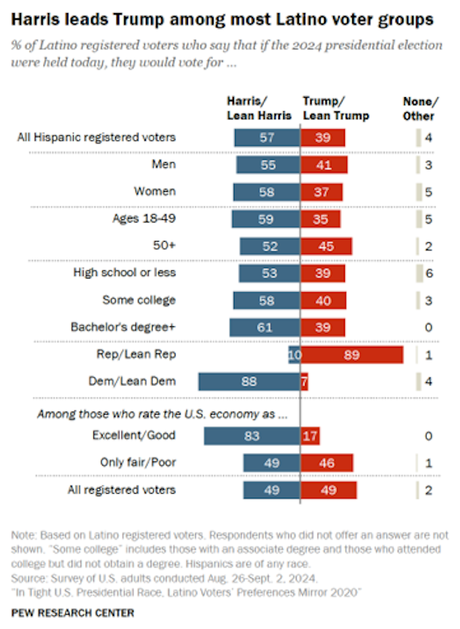 Hispanic Voters Prefer Harris Over Trump