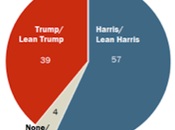 Hispanic Voters Prefer Harris Over Trump