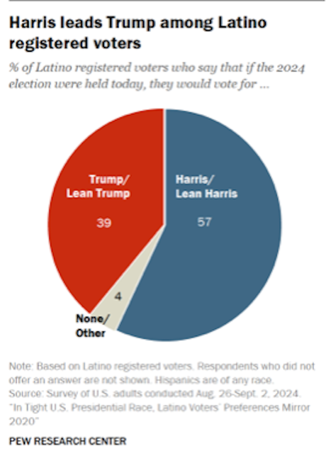 Hispanic Voters Prefer Harris Over Trump