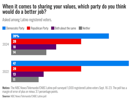 Hispanic Voters Prefer Harris Over Trump