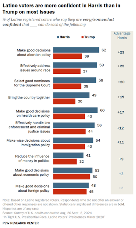 Hispanic Voters Prefer Harris Over Trump
