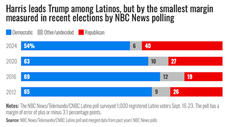 Hispanic Voters Prefer Harris Over Trump