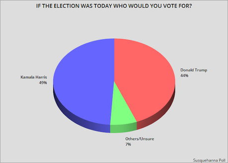 New Poll Has Harris With A 5-Point Lead Over Trump